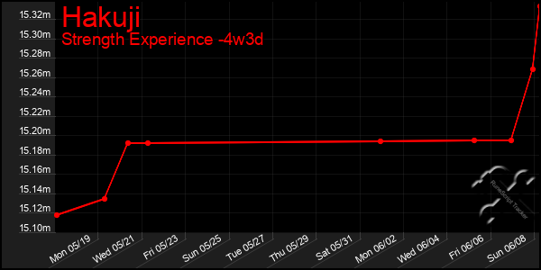 Last 31 Days Graph of Hakuji