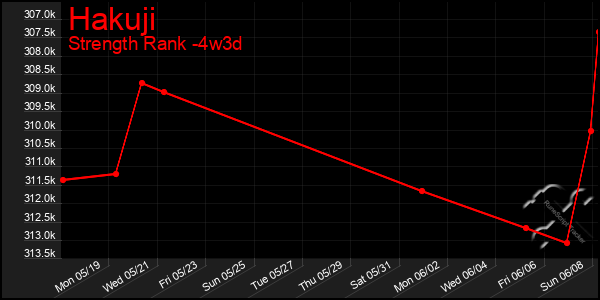 Last 31 Days Graph of Hakuji
