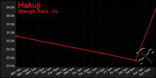 Last 7 Days Graph of Hakuji
