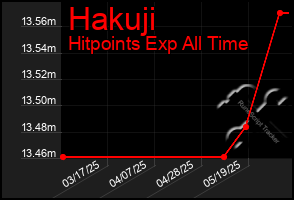 Total Graph of Hakuji