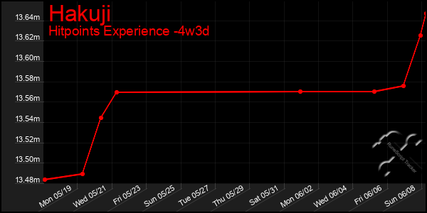 Last 31 Days Graph of Hakuji