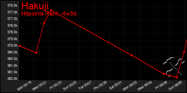 Last 31 Days Graph of Hakuji