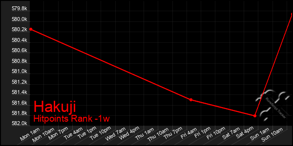 Last 7 Days Graph of Hakuji
