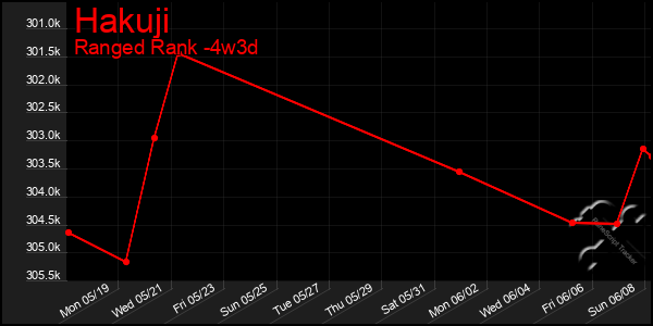 Last 31 Days Graph of Hakuji