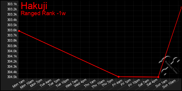 Last 7 Days Graph of Hakuji