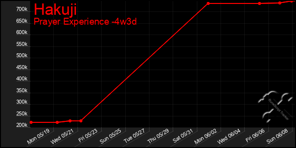 Last 31 Days Graph of Hakuji