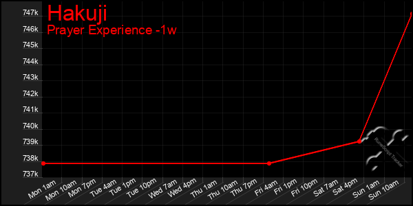 Last 7 Days Graph of Hakuji