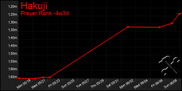 Last 31 Days Graph of Hakuji