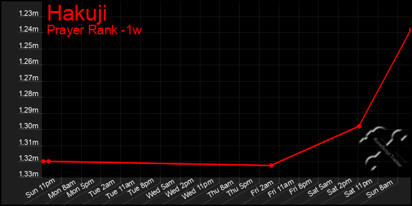 Last 7 Days Graph of Hakuji
