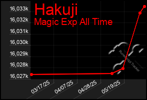 Total Graph of Hakuji