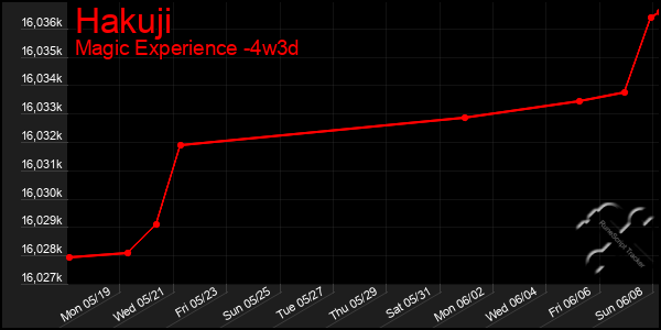 Last 31 Days Graph of Hakuji