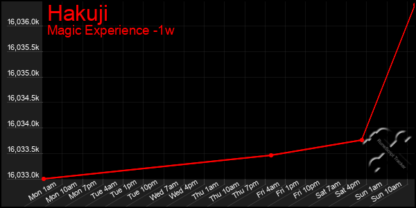 Last 7 Days Graph of Hakuji