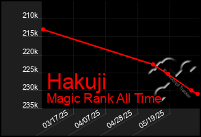 Total Graph of Hakuji