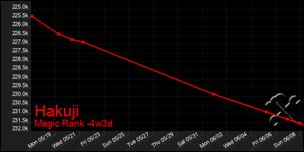 Last 31 Days Graph of Hakuji