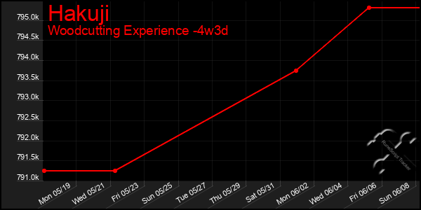 Last 31 Days Graph of Hakuji