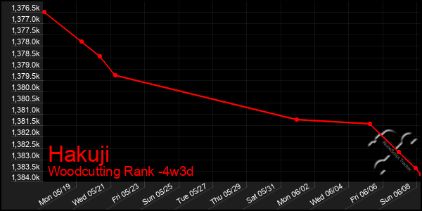 Last 31 Days Graph of Hakuji