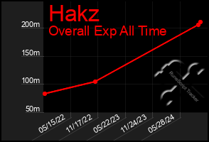 Total Graph of Hakz