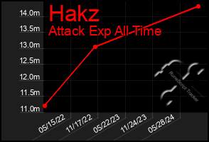 Total Graph of Hakz