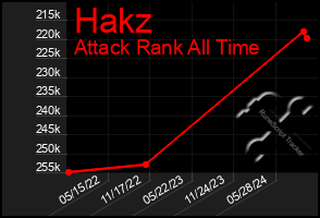 Total Graph of Hakz