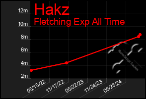 Total Graph of Hakz