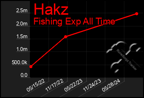 Total Graph of Hakz