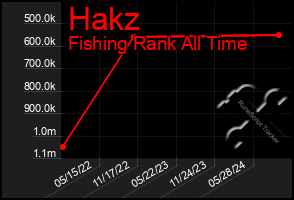 Total Graph of Hakz