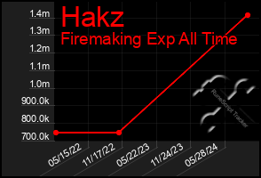 Total Graph of Hakz