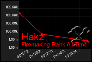 Total Graph of Hakz