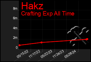 Total Graph of Hakz