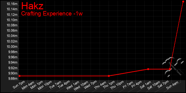 Last 7 Days Graph of Hakz