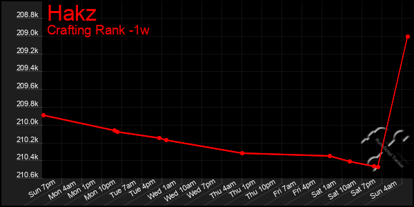 Last 7 Days Graph of Hakz