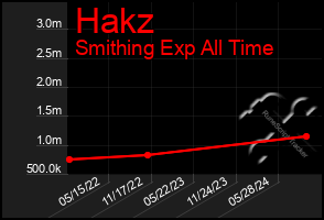 Total Graph of Hakz