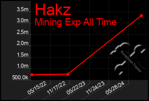 Total Graph of Hakz