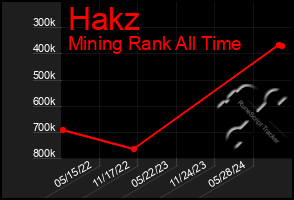 Total Graph of Hakz