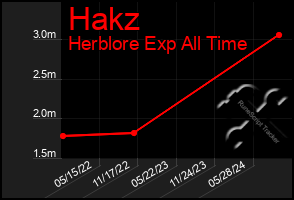 Total Graph of Hakz