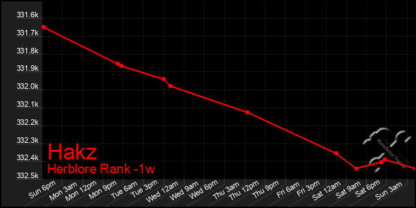 Last 7 Days Graph of Hakz