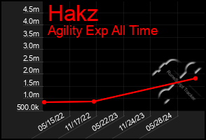 Total Graph of Hakz