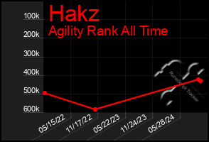 Total Graph of Hakz