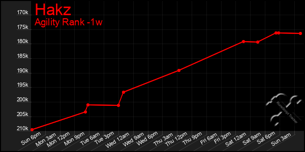 Last 7 Days Graph of Hakz