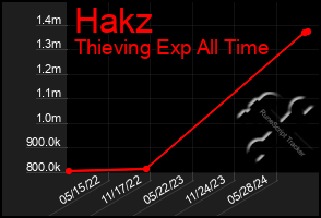 Total Graph of Hakz