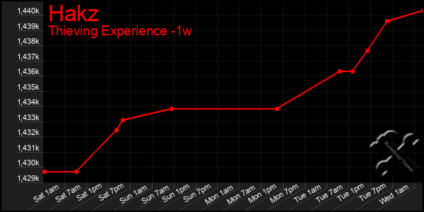 Last 7 Days Graph of Hakz