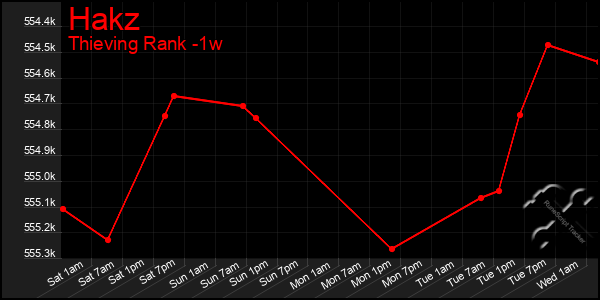 Last 7 Days Graph of Hakz