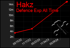 Total Graph of Hakz