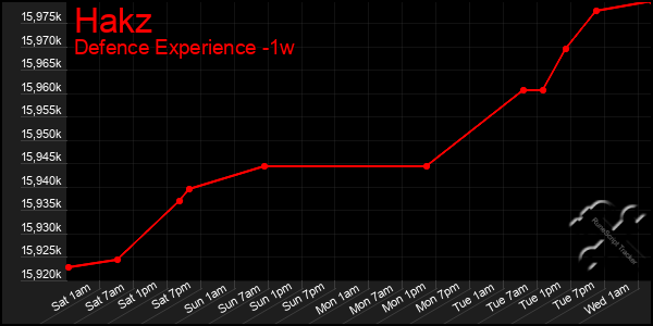 Last 7 Days Graph of Hakz