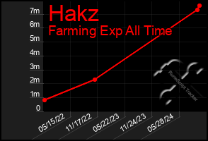 Total Graph of Hakz