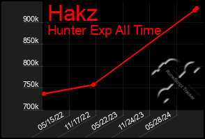 Total Graph of Hakz