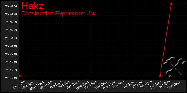 Last 7 Days Graph of Hakz