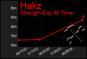 Total Graph of Hakz