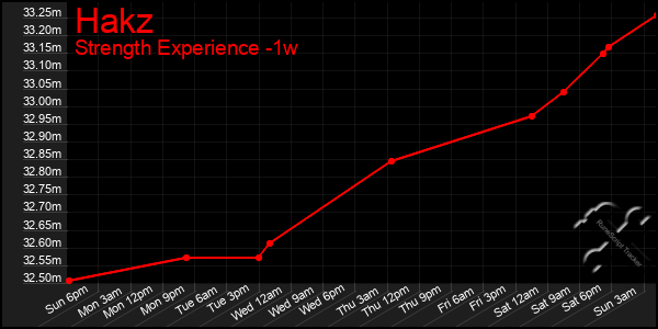 Last 7 Days Graph of Hakz