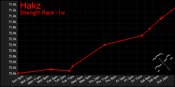 Last 7 Days Graph of Hakz